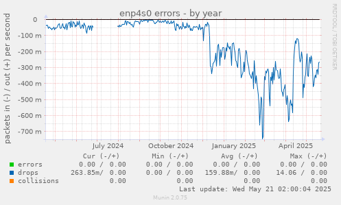 enp4s0 errors