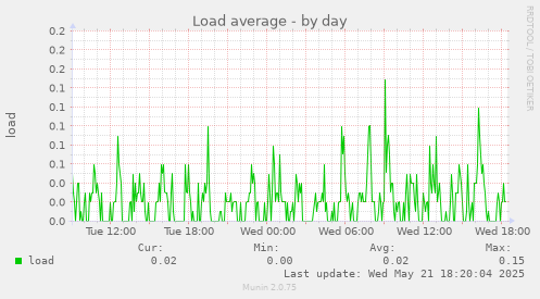 Load average