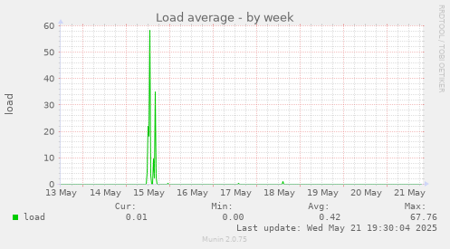 Load average