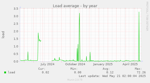 Load average