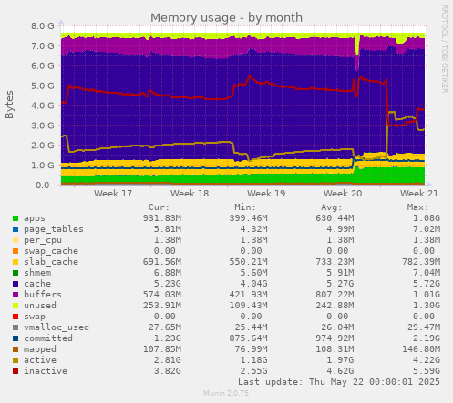 monthly graph