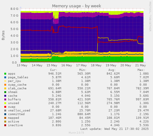 Memory usage