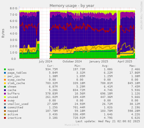 Memory usage