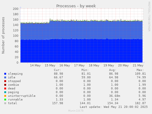 Processes