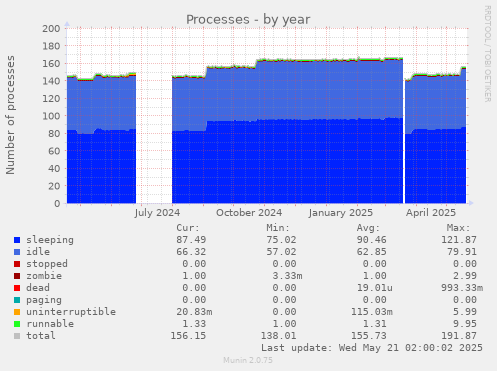 Processes