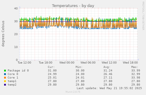 Temperatures