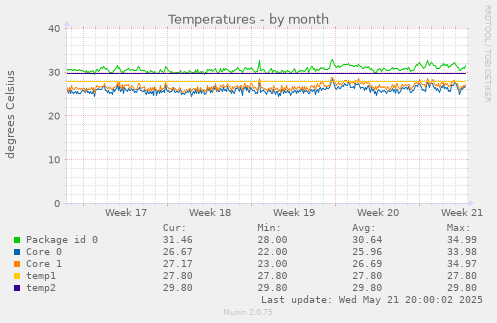 Temperatures
