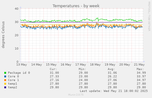 Temperatures