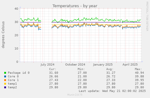 Temperatures