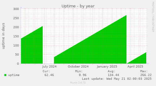 Uptime