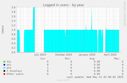 Logged in users
