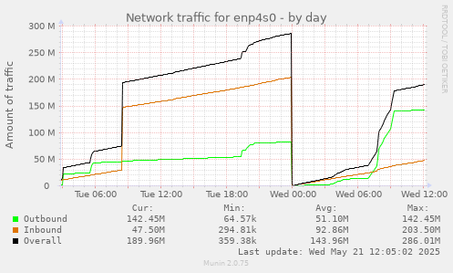 Network traffic for enp4s0