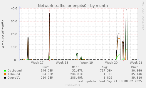 Network traffic for enp4s0