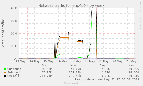 Network traffic for enp4s0